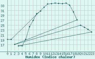 Courbe de l'humidex pour Negotin