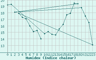 Courbe de l'humidex pour Ambrieu (01)