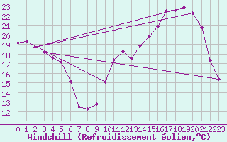Courbe du refroidissement olien pour Chatelus-Malvaleix (23)