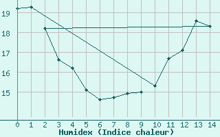 Courbe de l'humidex pour Saunay (37)