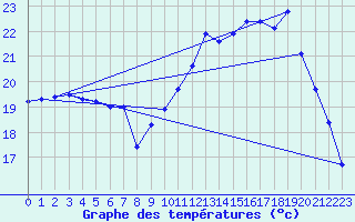 Courbe de tempratures pour Valognes (50)