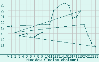 Courbe de l'humidex pour La Rochelle - Aerodrome (17)