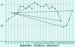 Courbe de l'humidex pour la bouée 62163