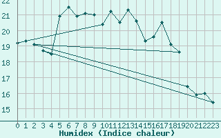 Courbe de l'humidex pour Cabauw Tower