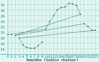 Courbe de l'humidex pour Troyes (10)