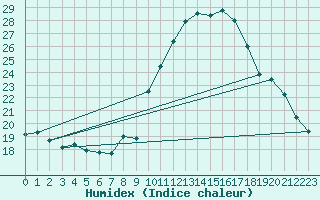 Courbe de l'humidex pour Ile d'Yeu - Saint-Sauveur (85)