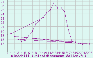 Courbe du refroidissement olien pour Luzern