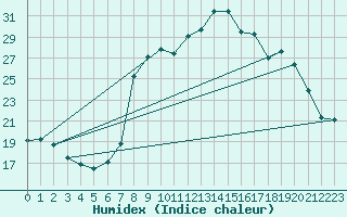 Courbe de l'humidex pour Calvi (2B)