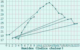 Courbe de l'humidex pour Cardak