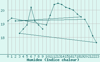 Courbe de l'humidex pour Pajala