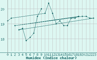 Courbe de l'humidex pour Gijon