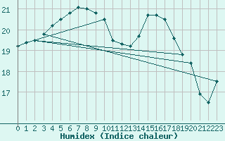 Courbe de l'humidex pour Ploumanac'h (22)