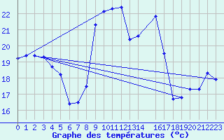 Courbe de tempratures pour le bateau AMOUK62