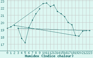 Courbe de l'humidex pour Porreres