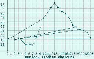 Courbe de l'humidex pour Dourbes (Be)