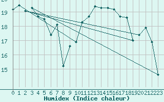 Courbe de l'humidex pour La Rochelle - Aerodrome (17)