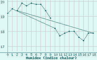 Courbe de l'humidex pour Takamatsu