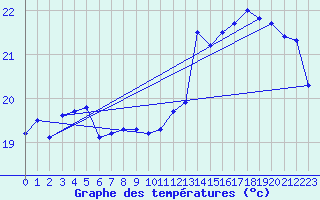 Courbe de tempratures pour Ste (34)