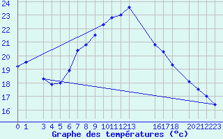 Courbe de tempratures pour Sint Katelijne-waver (Be)