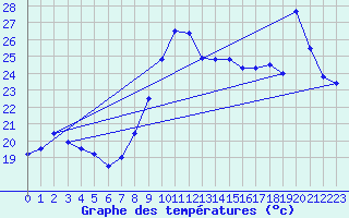 Courbe de tempratures pour Dunkerque (59)