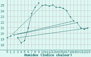 Courbe de l'humidex pour Ustka