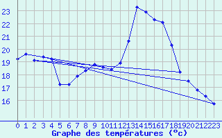 Courbe de tempratures pour Schluechtern-Herolz