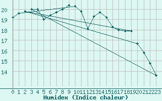 Courbe de l'humidex pour Oberriet / Kriessern