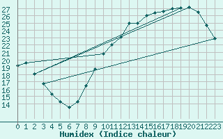 Courbe de l'humidex pour Montauban (82)