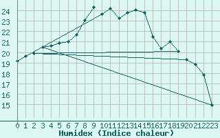 Courbe de l'humidex pour Lelystad