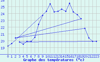 Courbe de tempratures pour Cap Cpet (83)