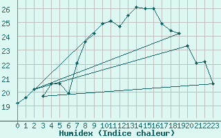 Courbe de l'humidex pour Cap Corse (2B)