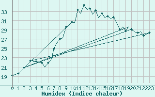 Courbe de l'humidex pour Reus (Esp)