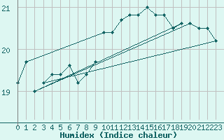 Courbe de l'humidex pour Ile de Groix (56)