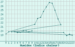 Courbe de l'humidex pour Douzens (11)