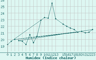 Courbe de l'humidex pour Market