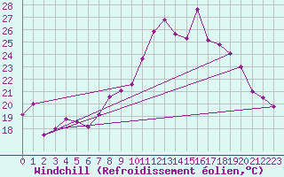Courbe du refroidissement olien pour Kleine-Brogel (Be)