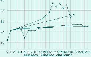 Courbe de l'humidex pour Treize-Vents (85)