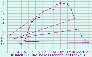 Courbe du refroidissement olien pour Weitra