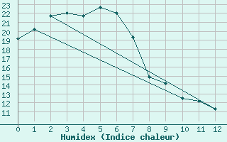 Courbe de l'humidex pour Dubbo Airport Aws