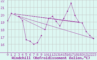 Courbe du refroidissement olien pour Kleine-Brogel (Be)