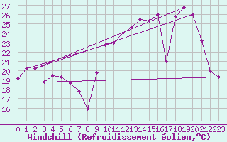 Courbe du refroidissement olien pour Albert-Bray (80)