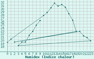 Courbe de l'humidex pour Constantine