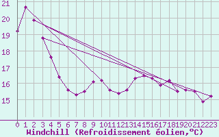 Courbe du refroidissement olien pour Douzens (11)