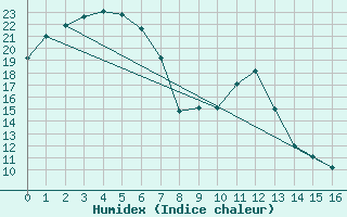 Courbe de l'humidex pour Nowra Ran Air Station