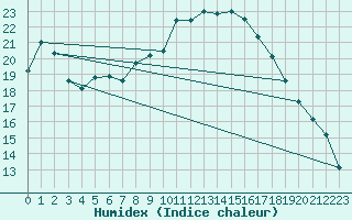 Courbe de l'humidex pour Coburg