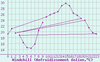 Courbe du refroidissement olien pour Troyes (10)