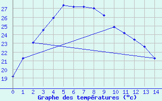 Courbe de tempratures pour Newman