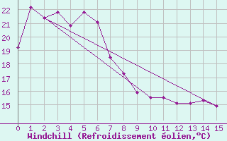 Courbe du refroidissement olien pour Eucla Amo