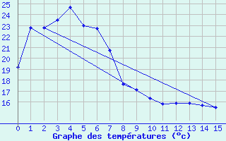 Courbe de tempratures pour Moree Mo