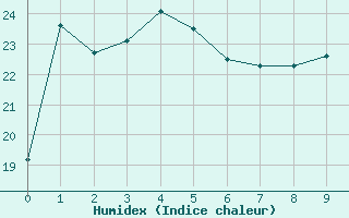 Courbe de l'humidex pour Newcastle